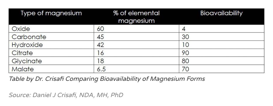 Best type of Magnesium for you and your health goals